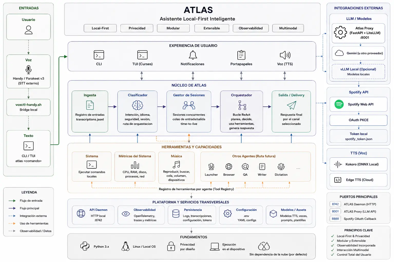 Arquitectura de ATLAS