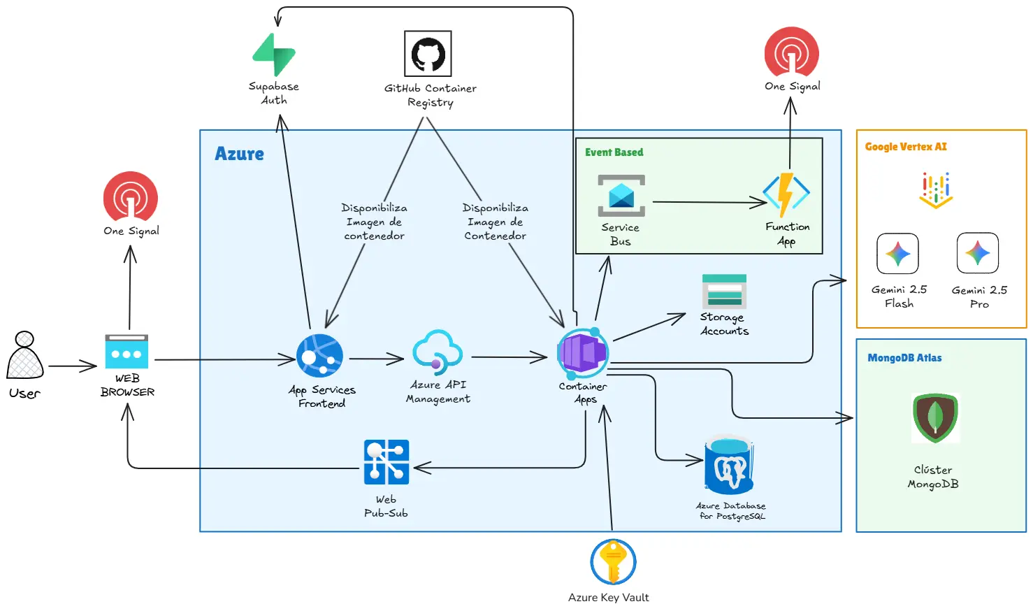 Representación de la arquitectura propuesta para SafeWatch