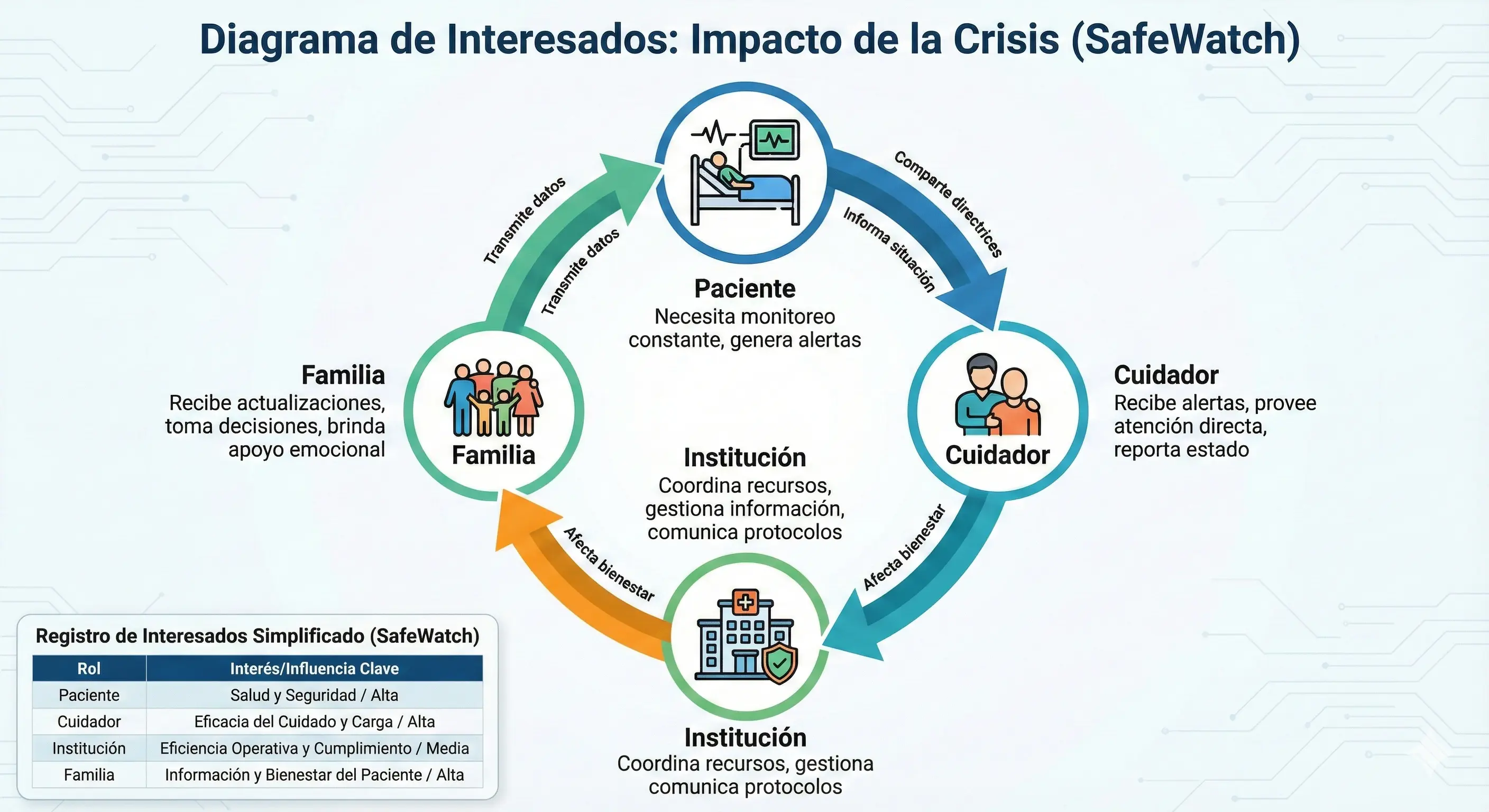 Diagrama de Interesados: Impactos de la crisis silenciosa